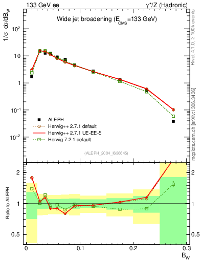 Plot of broadjmax in 133 GeV ee collisions