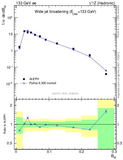 Plot of broadjmax in 133 GeV ee collisions