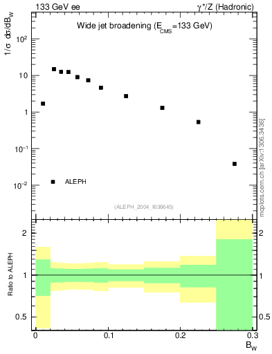 Plot of broadjmax in 133 GeV ee collisions