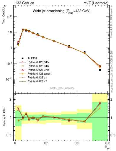 Plot of broadjmax in 133 GeV ee collisions