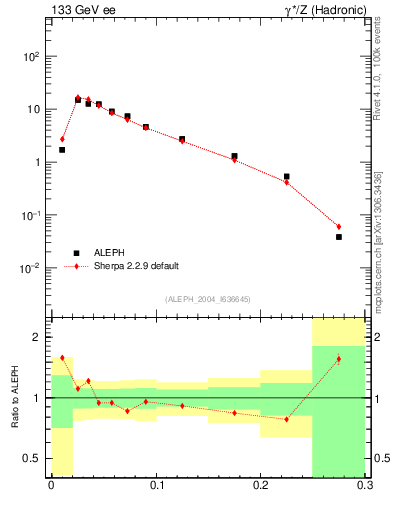 Plot of broadjmax in 133 GeV ee collisions