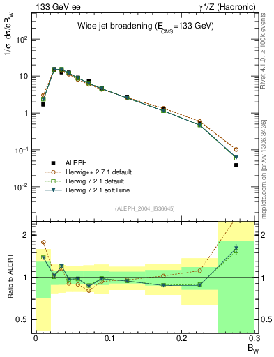 Plot of broadjmax in 133 GeV ee collisions