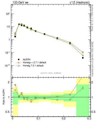 Plot of broadjmax in 133 GeV ee collisions