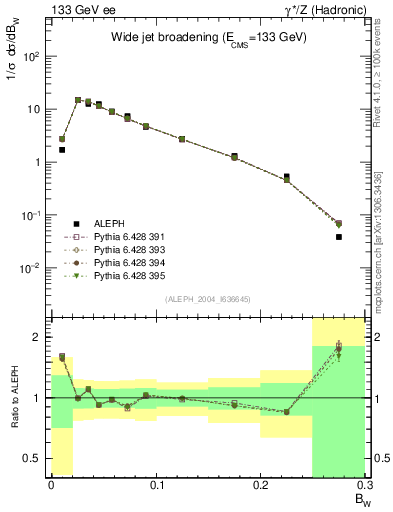 Plot of broadjmax in 133 GeV ee collisions