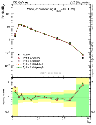 Plot of broadjmax in 133 GeV ee collisions