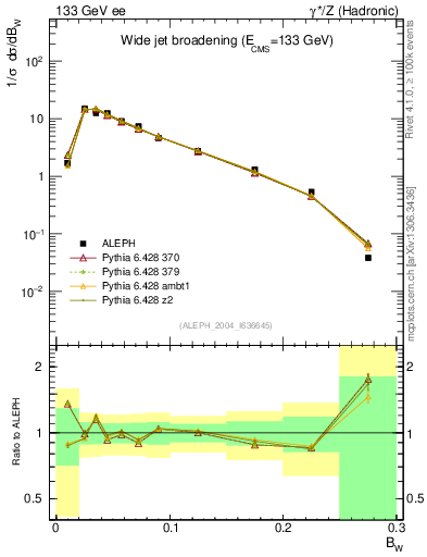 Plot of broadjmax in 133 GeV ee collisions