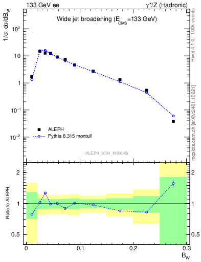 Plot of broadjmax in 133 GeV ee collisions