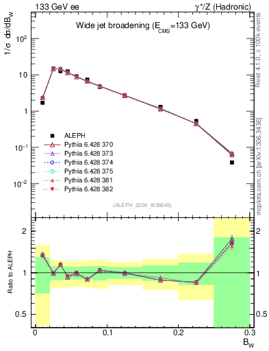 Plot of broadjmax in 133 GeV ee collisions