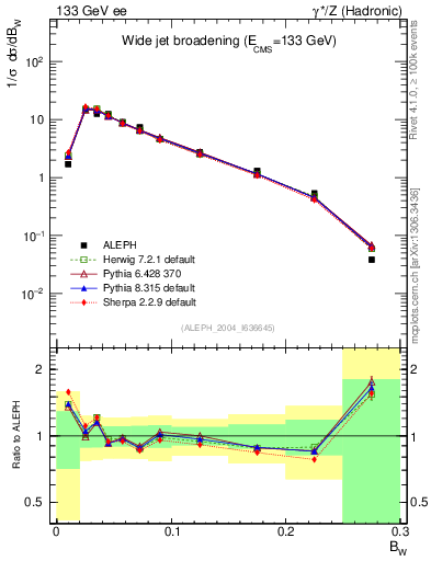 Plot of broadjmax in 133 GeV ee collisions