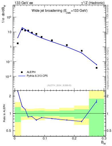 Plot of broadjmax in 133 GeV ee collisions