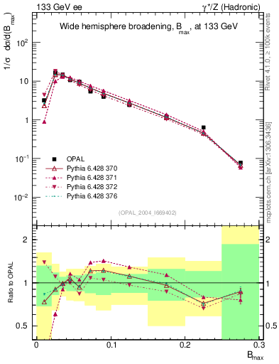 Plot of broadjmax in 133 GeV ee collisions