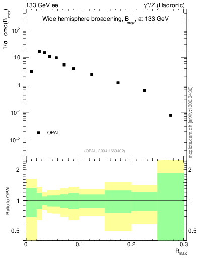 Plot of broadjmax in 133 GeV ee collisions