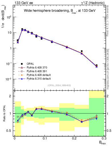 Plot of broadjmax in 133 GeV ee collisions