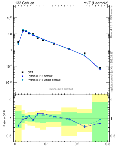 Plot of broadjmax in 133 GeV ee collisions