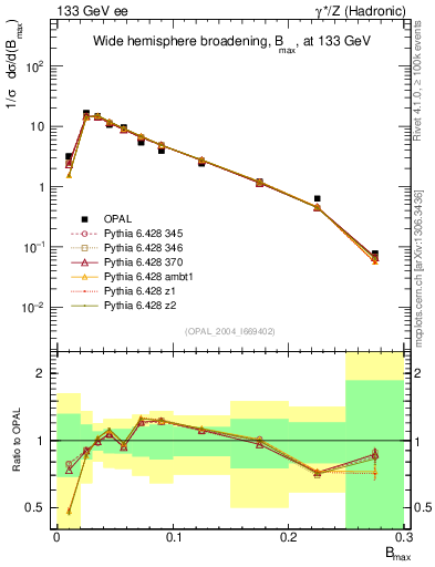 Plot of broadjmax in 133 GeV ee collisions