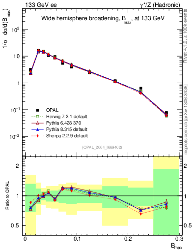 Plot of broadjmax in 133 GeV ee collisions