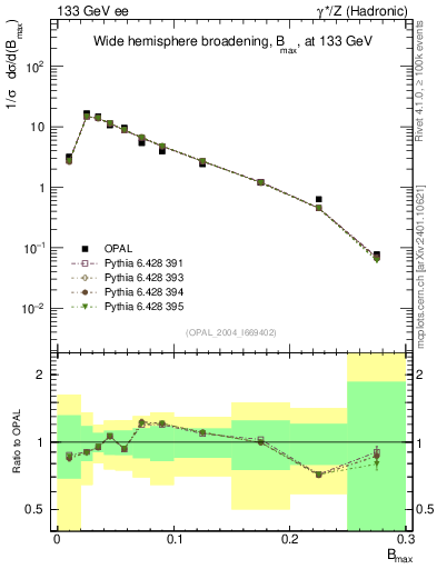 Plot of broadjmax in 133 GeV ee collisions