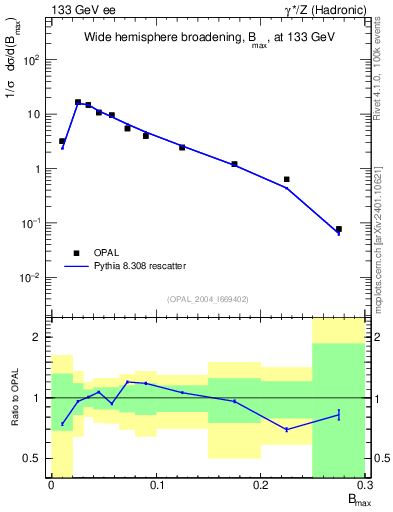 Plot of broadjmax in 133 GeV ee collisions