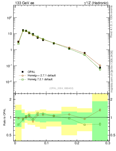 Plot of broadjmax in 133 GeV ee collisions