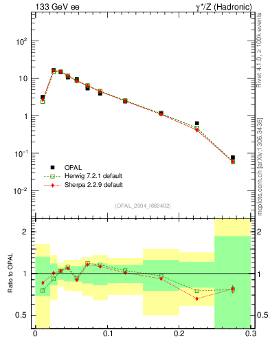 Plot of broadjmax in 133 GeV ee collisions