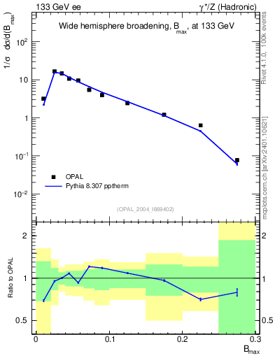 Plot of broadjmax in 133 GeV ee collisions