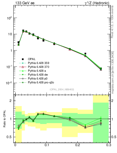 Plot of broadjmax in 133 GeV ee collisions