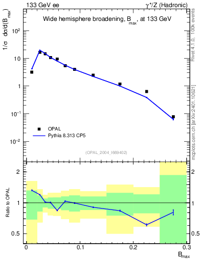 Plot of broadjmax in 133 GeV ee collisions