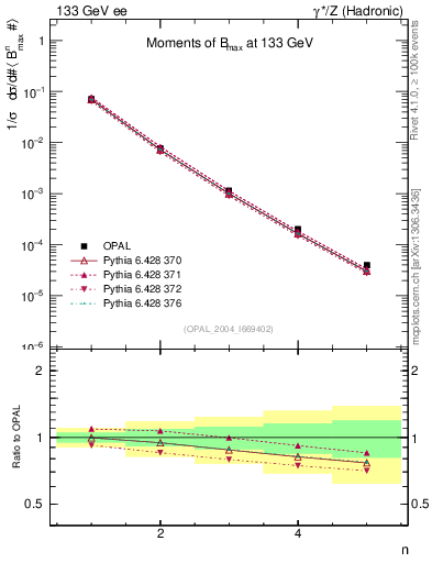 Plot of broadjmax-mom in 133 GeV ee collisions