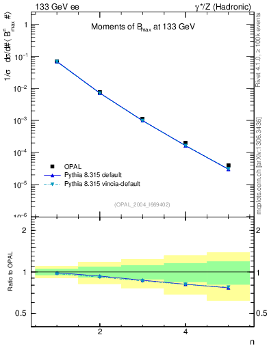 Plot of broadjmax-mom in 133 GeV ee collisions