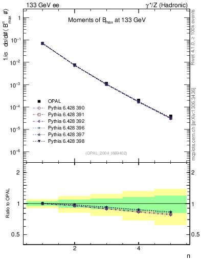 Plot of broadjmax-mom in 133 GeV ee collisions