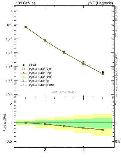 Plot of broadjmax-mom in 133 GeV ee collisions