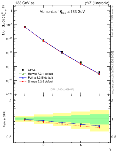 Plot of broadjmax-mom in 133 GeV ee collisions