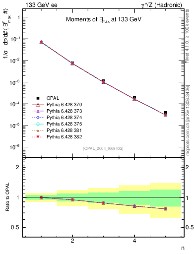 Plot of broadjmax-mom in 133 GeV ee collisions