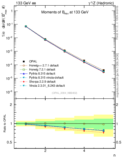 Plot of broadjmax-mom in 133 GeV ee collisions