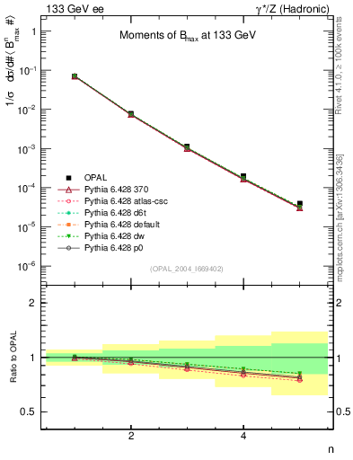 Plot of broadjmax-mom in 133 GeV ee collisions
