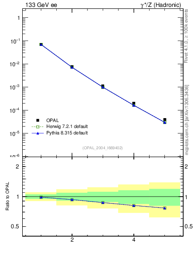 Plot of broadjmax-mom in 133 GeV ee collisions