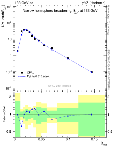 Plot of broadjmin in 133 GeV ee collisions