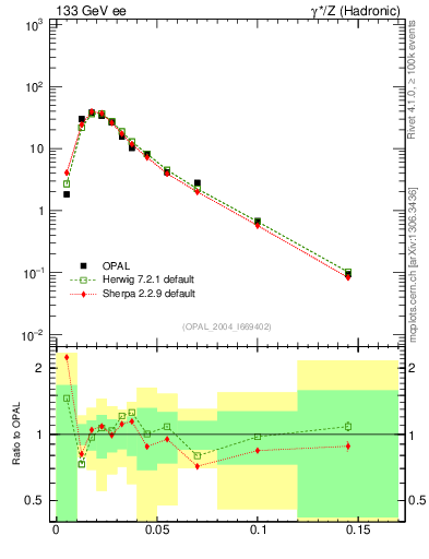 Plot of broadjmin in 133 GeV ee collisions