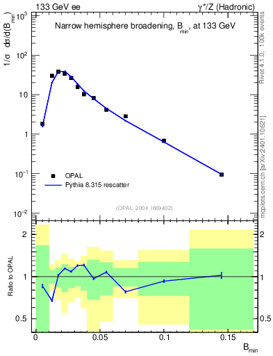 Plot of broadjmin in 133 GeV ee collisions