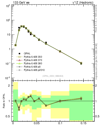 Plot of broadjmin in 133 GeV ee collisions