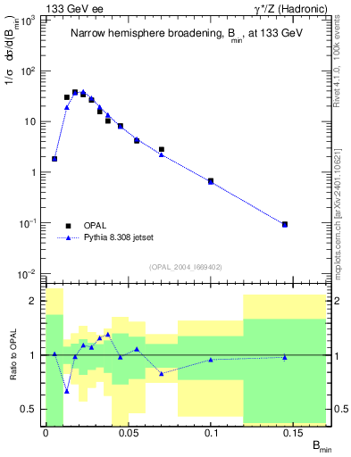 Plot of broadjmin in 133 GeV ee collisions