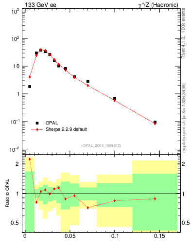 Plot of broadjmin in 133 GeV ee collisions