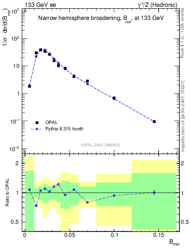 Plot of broadjmin in 133 GeV ee collisions