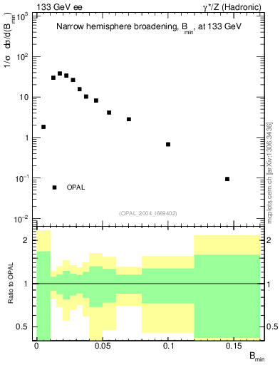 Plot of broadjmin in 133 GeV ee collisions