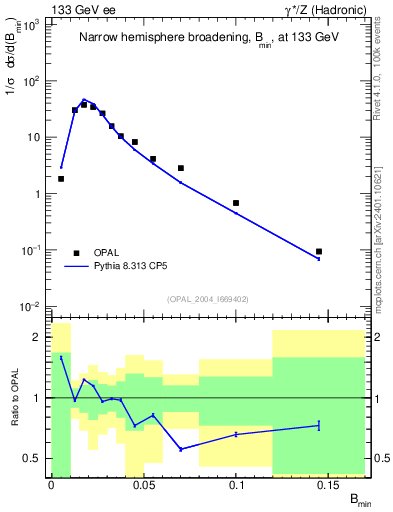 Plot of broadjmin in 133 GeV ee collisions