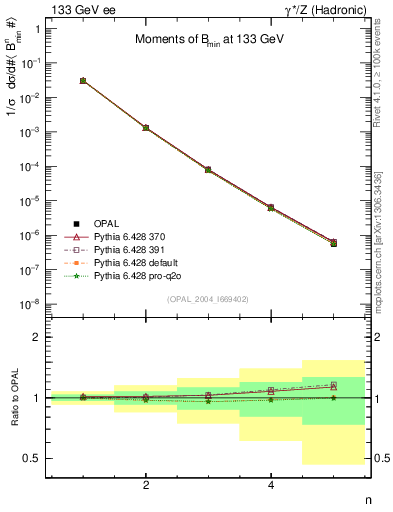 Plot of broadjmin-mom in 133 GeV ee collisions