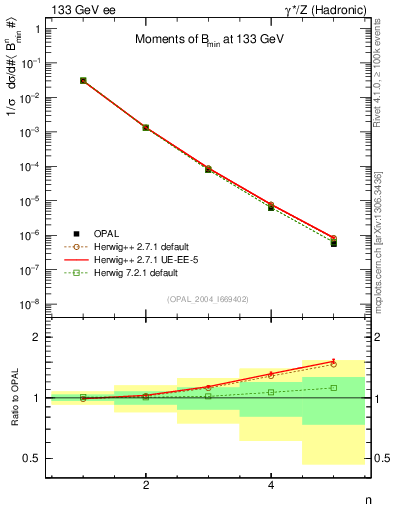 Plot of broadjmin-mom in 133 GeV ee collisions
