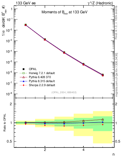 Plot of broadjmin-mom in 133 GeV ee collisions