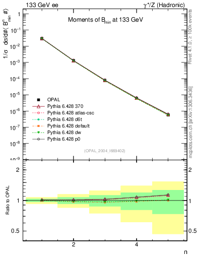 Plot of broadjmin-mom in 133 GeV ee collisions