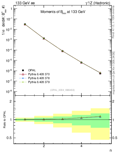 Plot of broadjmin-mom in 133 GeV ee collisions
